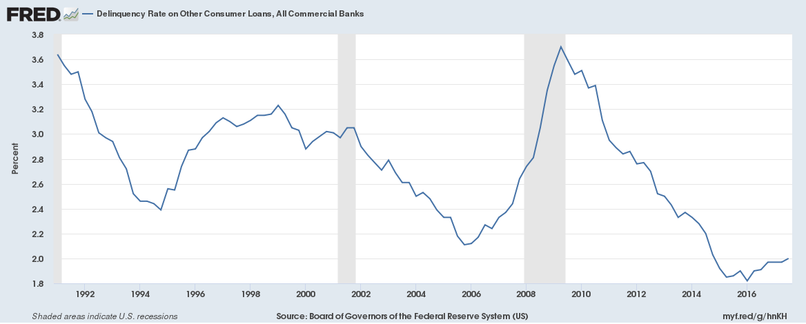 Delinqunecy Rate on Other Consumer Loans All Commercial Banks